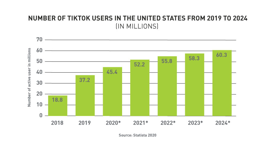 Bar graph showing number of TikTok users in the US from 2019 to 2024, data that helps answer, "Is TikTok good for marketing?"