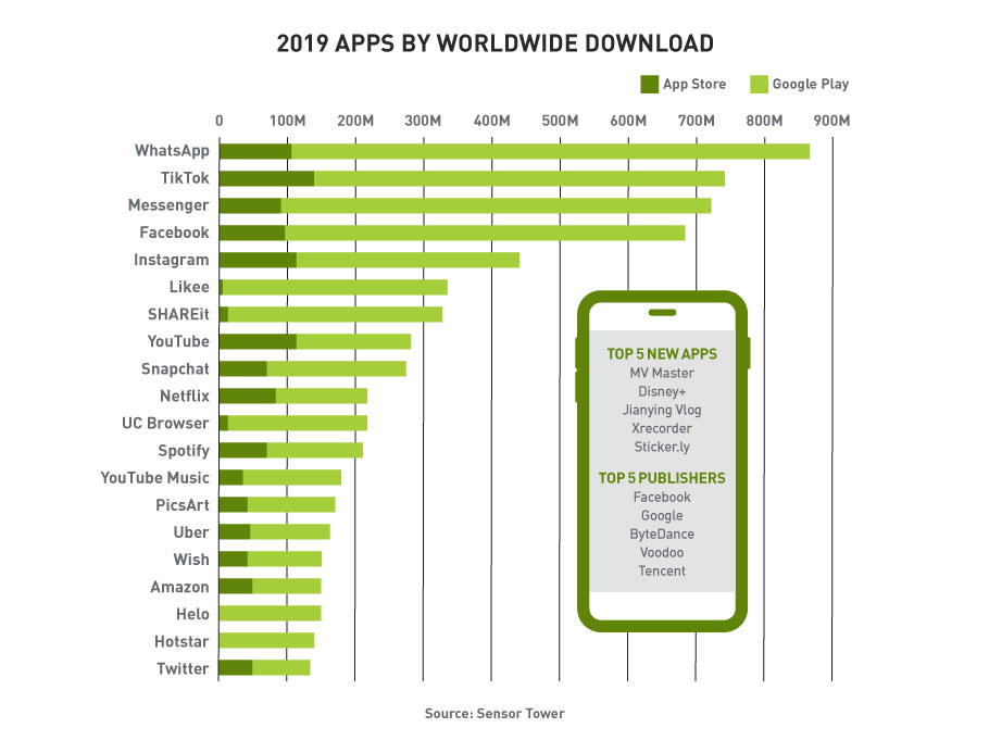 Bar graph showing 2019 app by worldwide download, data to help answer the question, "Is TikTok good for marketing?"