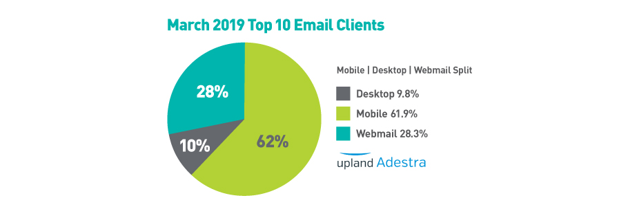 Pie chart showing top 10 email clients by device which is important data when considering the elements of email marketing