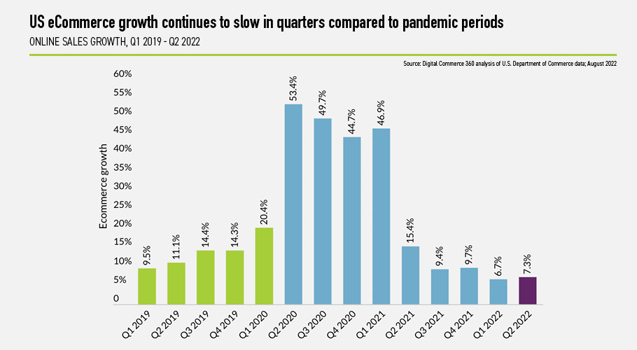 Bar graph illustrating US ecommerce growth continues to slow post-pandemic