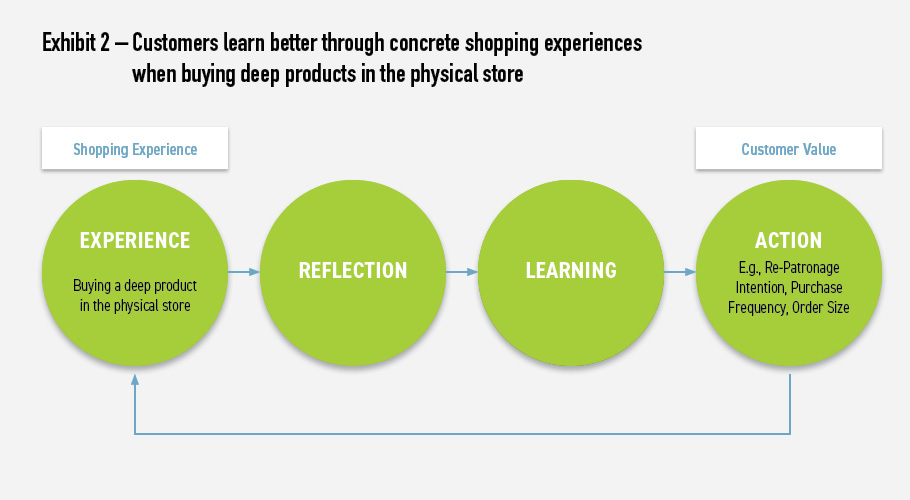 Flow chart illustrating customer physical shopping experiences through experience, reflection, learning, and action