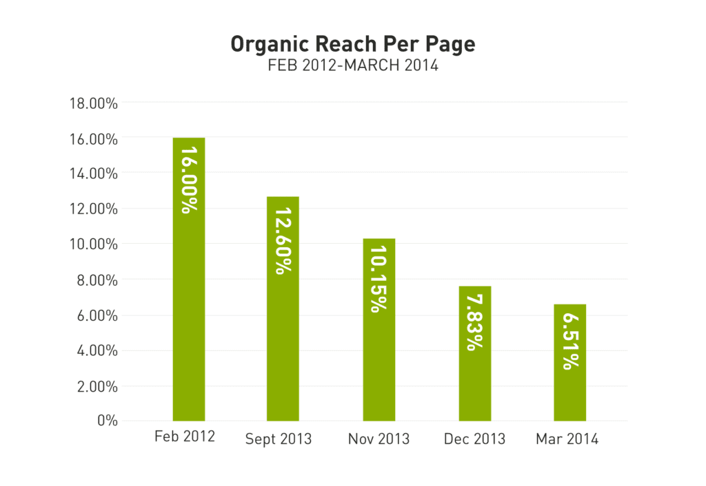 Bar graph showing organic reach per page for social media