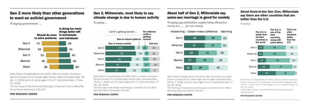 Four bar charts with data on Gen Z demographics and psychographics which is key data for Gen Z bank marketing.