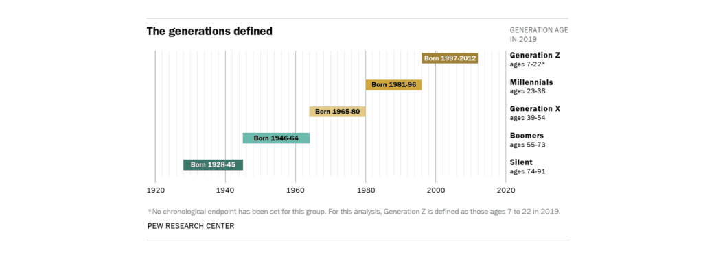 Historgram showing birth years and ages of different generations which is important data for understanding Gen Z bank marketing