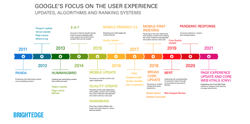 Colorful timeline chart showing the evolution of Google's Focus on User Experience