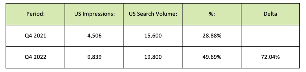 Table showing impressions as a percentage of search volume