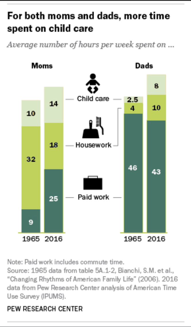 Infographic showing average number of hours per week spent on various activities for mom and dads