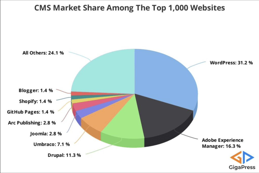 Piechart depicting CMS market share for the top 1000 websites in 2022