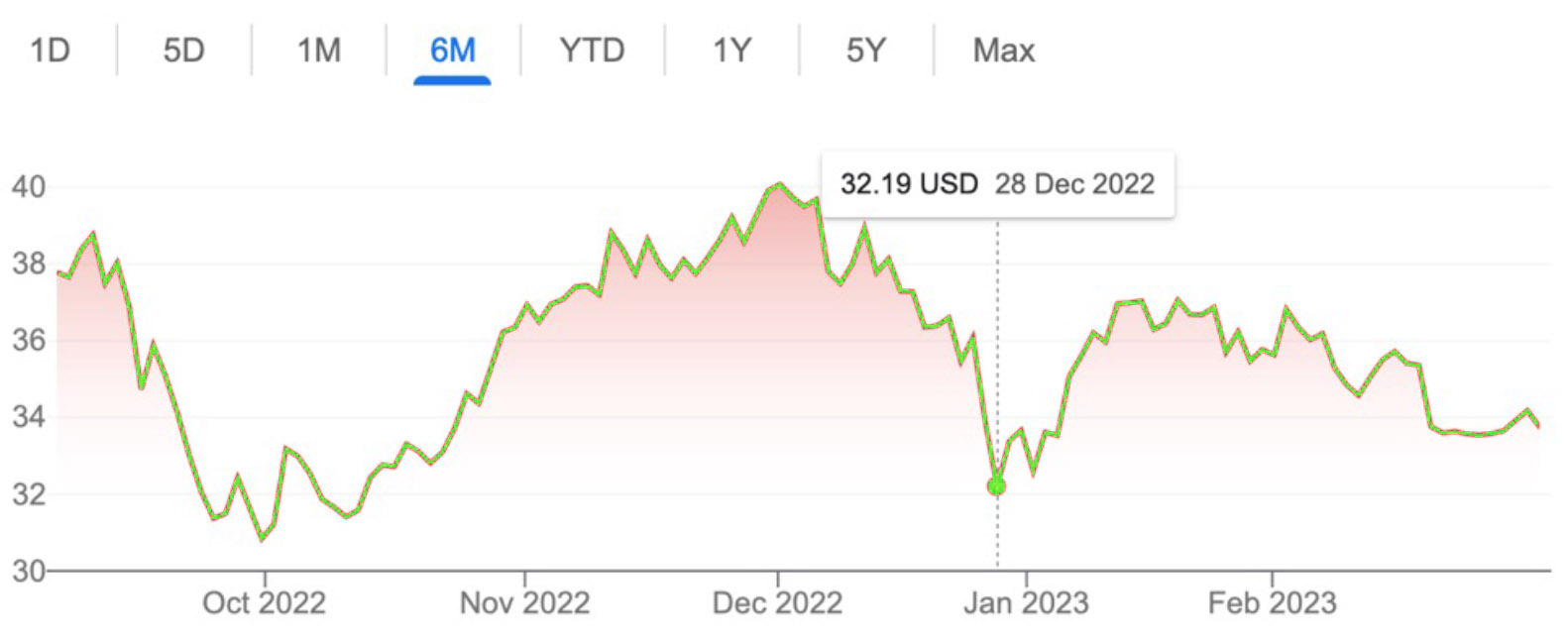 Line graph of Southwest Airlines' stock prices