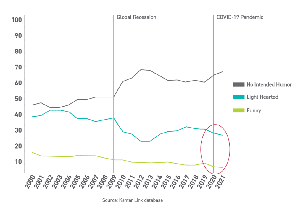 Kantar Link database graph of humor in advertising during the recession and pandemic 