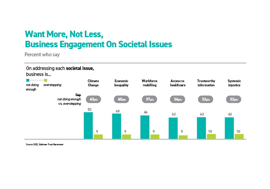 Bar graph illustrating data on business engagement on societal issues, an important component of how to build a trusted brand