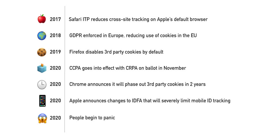 Death of cookies timeline showing how this affects digital advertising without cookies