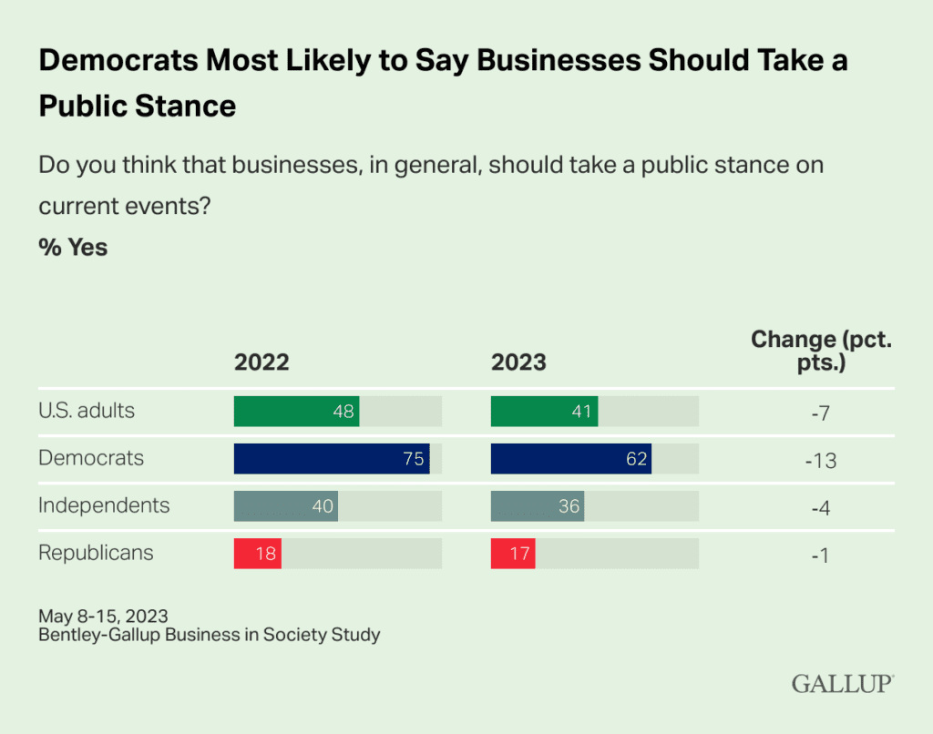 Bar graph with data showing if U.S. adults believe businesses should take a public stance on current events through cause marketing