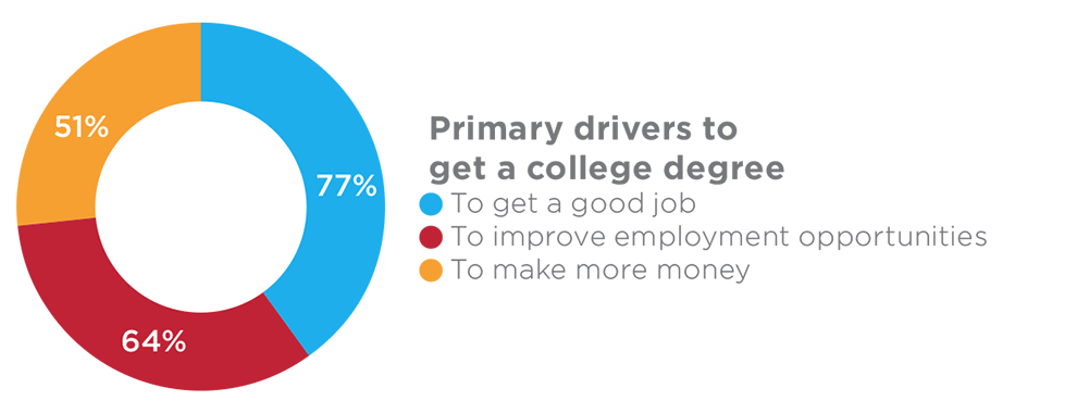 Donut graph showing primary drivers to get a college degree