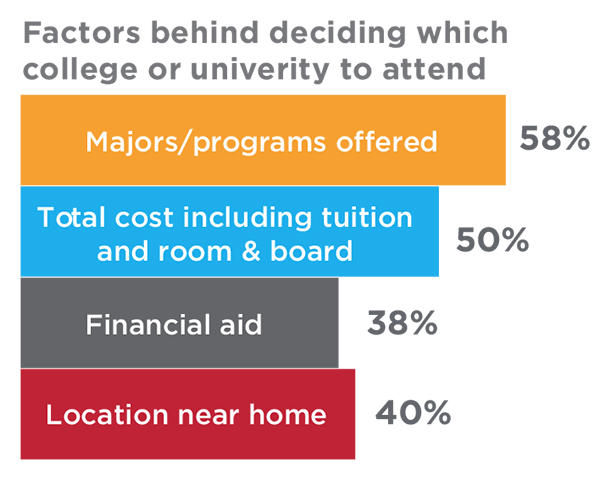 Bar graph showing factors behind deciding which college or university to attend