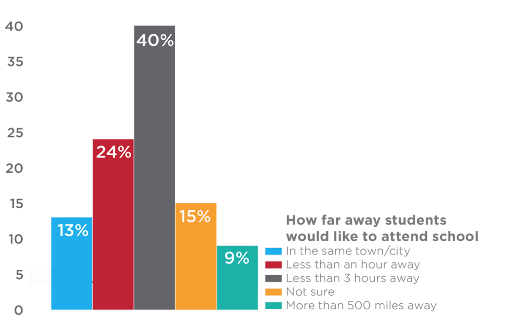 Bar graph showing how far away students would like to attend school