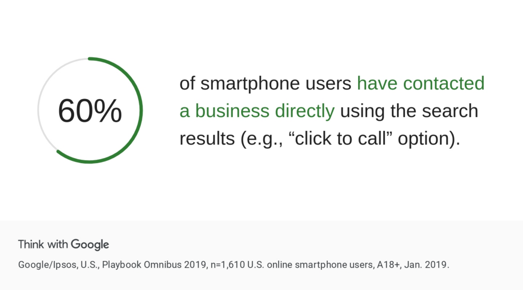 Think Google 2019 - 60% of smartphone users have contacted a business directly using the search results from their Google Business Profile