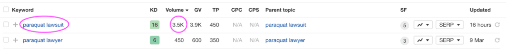 Search data from Ahrefs for the keyword "paraquat lawsuit" and "paraquat lawyer"