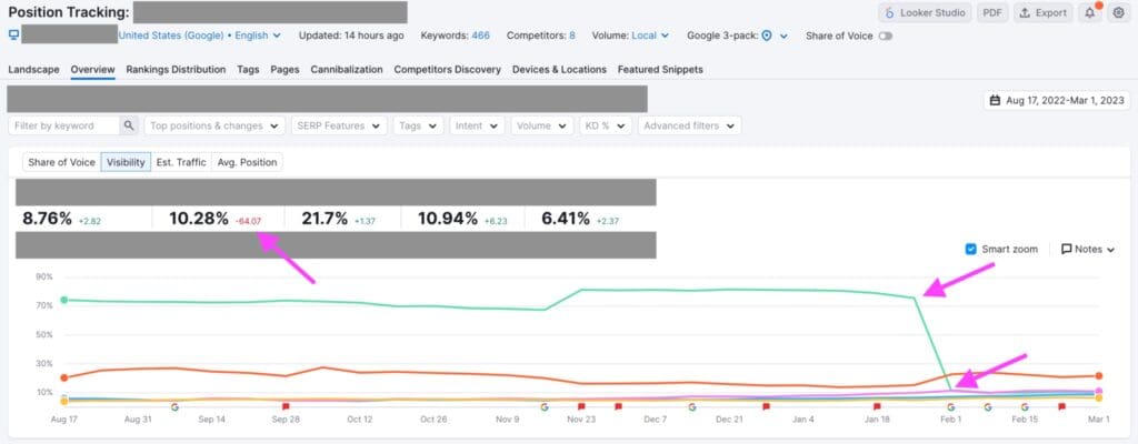 Semrush position tracking line chart showing drop in Google Business Profile ranking due to suspension