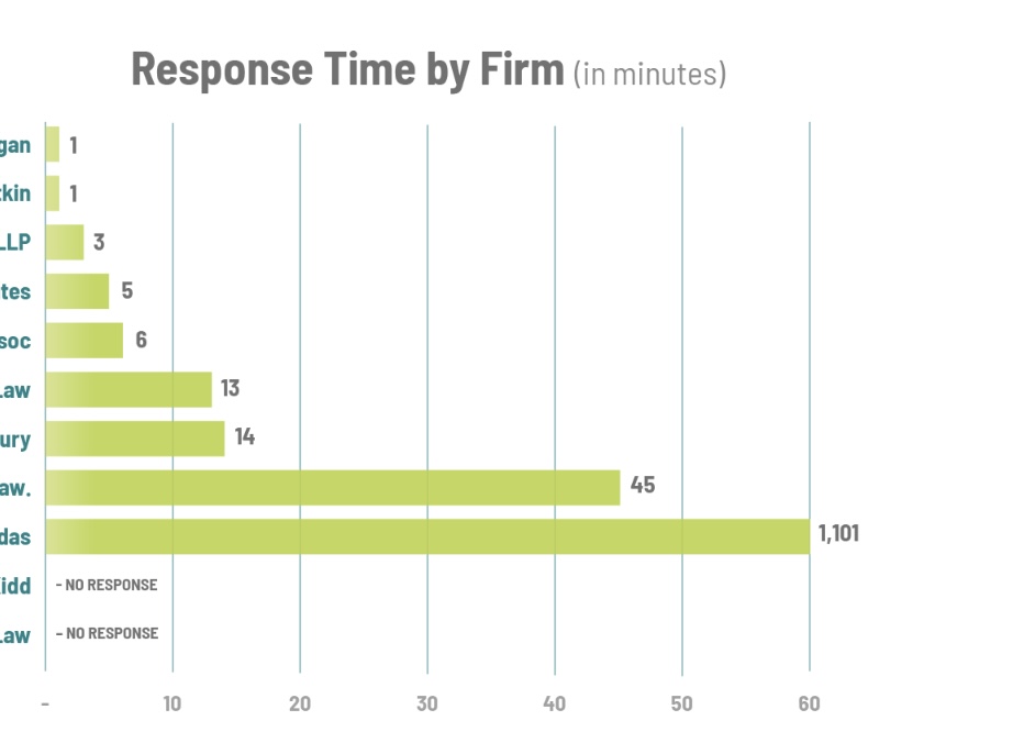 Bar chart showing response time by law firm data, an example of bottom of the funnel marketing issues.