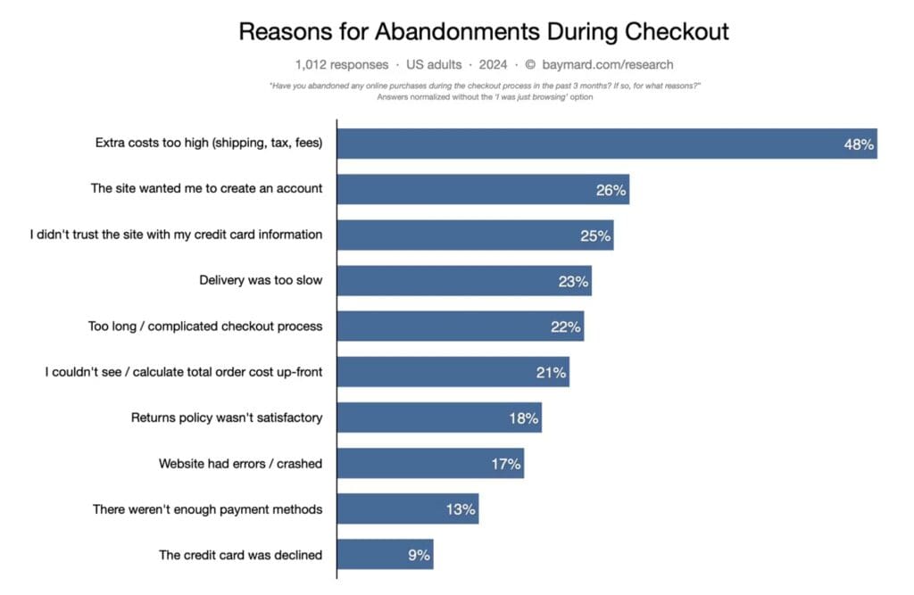 Bar graph showing reasons for cart abandonment during e-commerce checkout, an example of bottom of the funnel marketing issues.