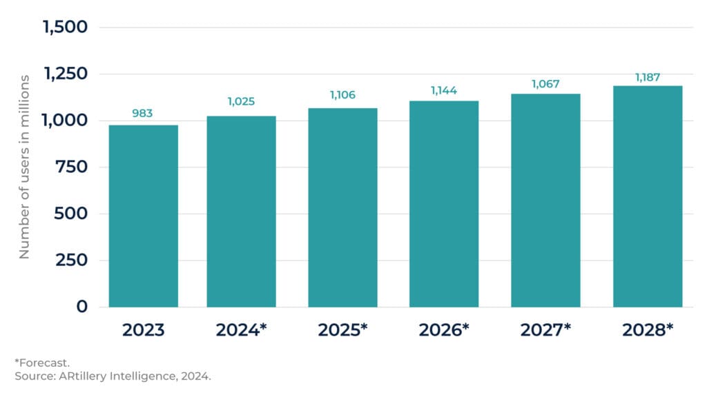 Bar chart showing global user growth from 2023 to 2028 (in millions). Users rise from 983M in 2023 to a forecasted 1.19B in 2028. Source: ARtillery Intelligence, 2024.