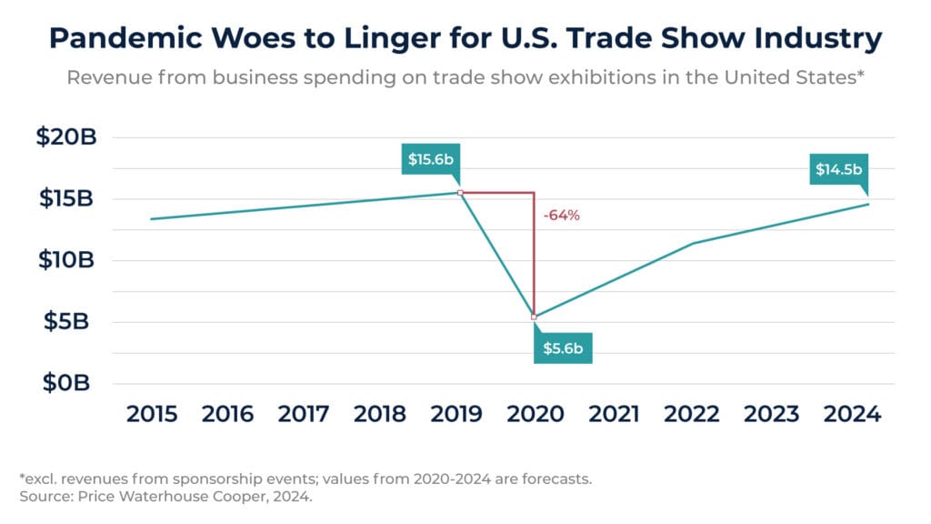 Line graph showing U.S. trade show revenue from 2015–2024. Revenue peaks at $15.6B in 2019, drops 64% to $5.6B in 2020, then gradually recovers to a forecasted $14.5B in 2024.