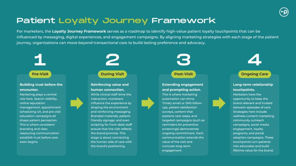 Patient Loyalty Journey Framework showing pre-visit, during visit, post-visit, and ongoing care marketing touchpoints.