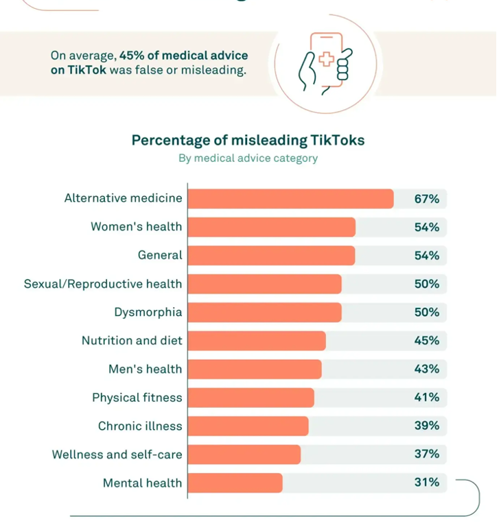 Bar chart showing the percentage of misleading TikToks across different medical topics, illustrating the spread of false information in healthcare social media.