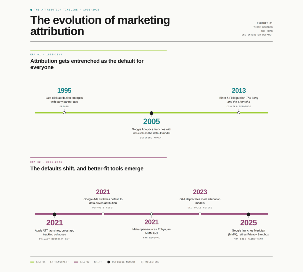 Timeline showing the evolution of marketing attribution across two eras: 1995-2013 entrenchment with last-click attribution becoming the default, and 2021-2026 shift toward better-fit measurement tools like MMM.