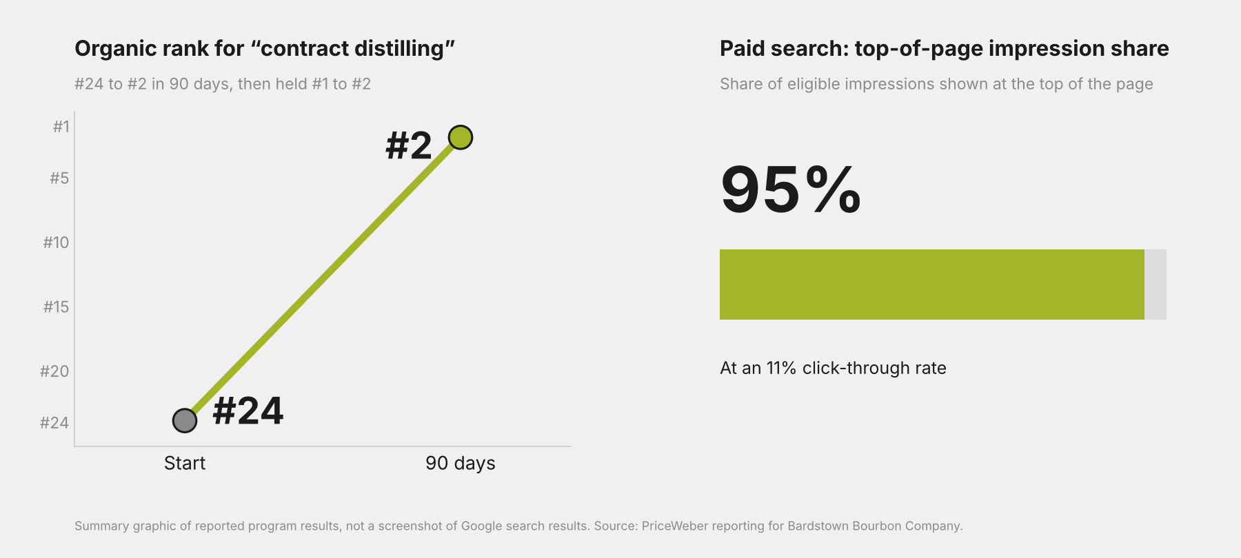 Summary graphic: organic rank for contract distilling rose from number 24 to number 2 in 90 days, and paid top-of-page impression share reached 95 percent