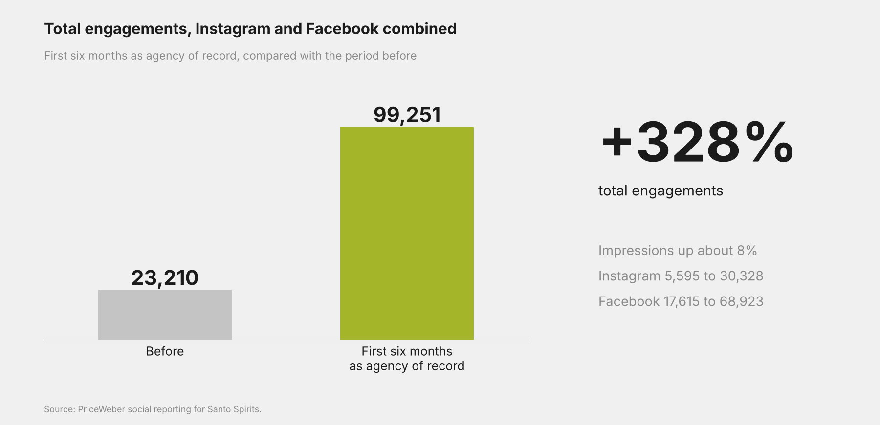 Bar graphic showing Santo total engagements across Instagram and Facebook rising from 23,210 to 99,251, up 328 percent